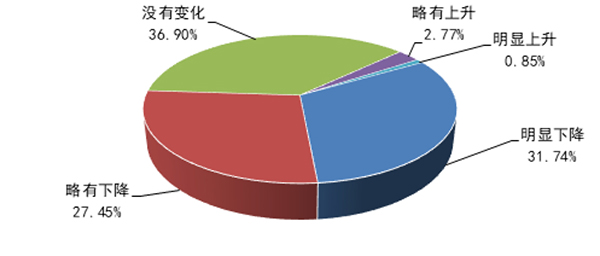 图4 融资难度变化情况