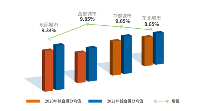 图5  各区域参评城市综合得分均值变化情况