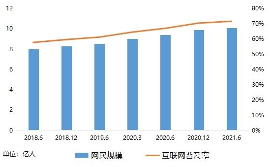 网民规模及互联网普及率。数据来源：第48次《中国互联网络发展状况统计报告》