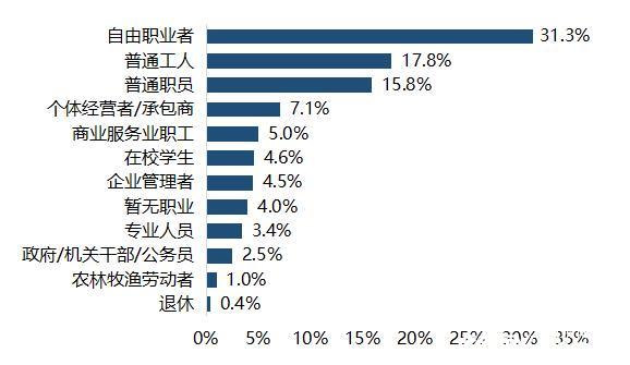 众验用户职业身份分布。（注：“其他”选项未纳入图内）